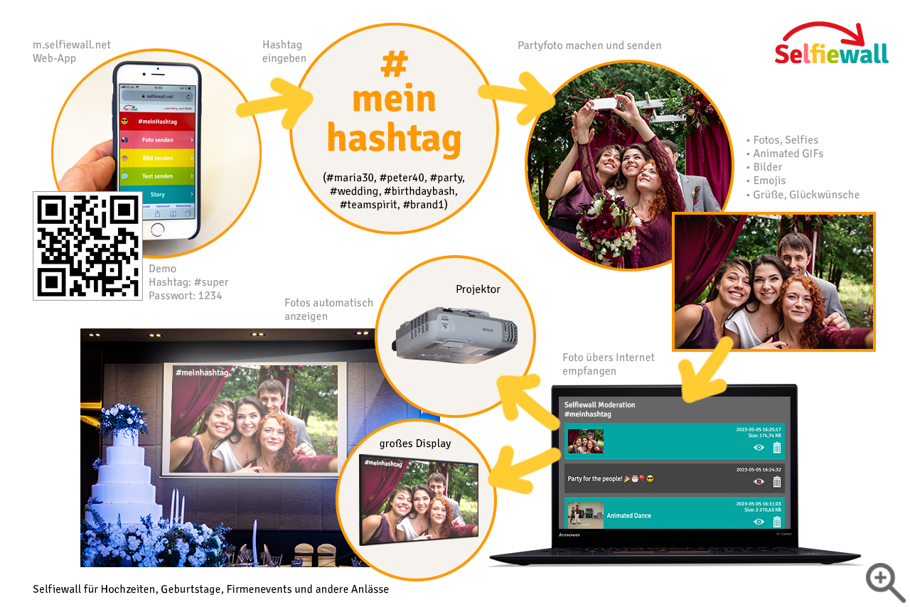 Mit der Selfiewall Partyfotos vom Handy direkt auf den Beamer senden. Live-Diashow mit Handyfotos der Partygäste.