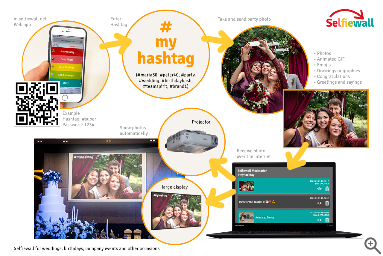 It's Showtime! – send party photos from mobile phone to beamer in real time